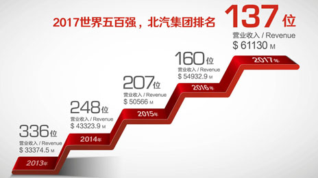 鯤鵬展翅九萬(wàn)里 長(zhǎng)空無(wú)涯任搏擊 北汽集團(tuán)砥礪奮進(jìn)五年碩果累累